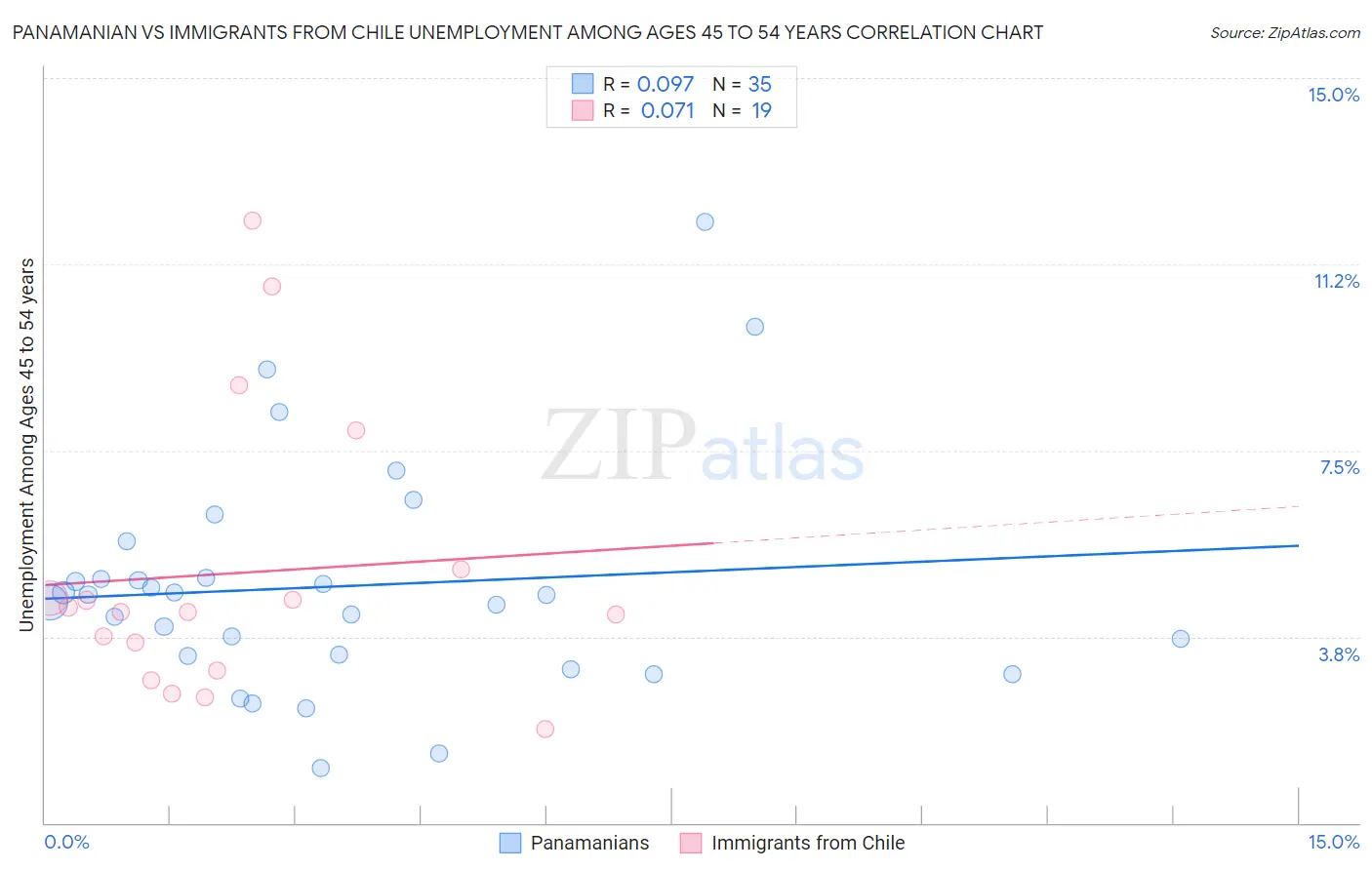 Panamanian vs Immigrants from Chile Unemployment Among Ages 45 to 54 years