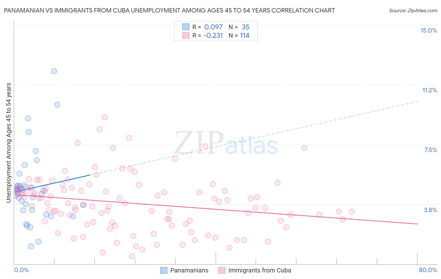 Panamanian vs Immigrants from Cuba Unemployment Among Ages 45 to 54 years