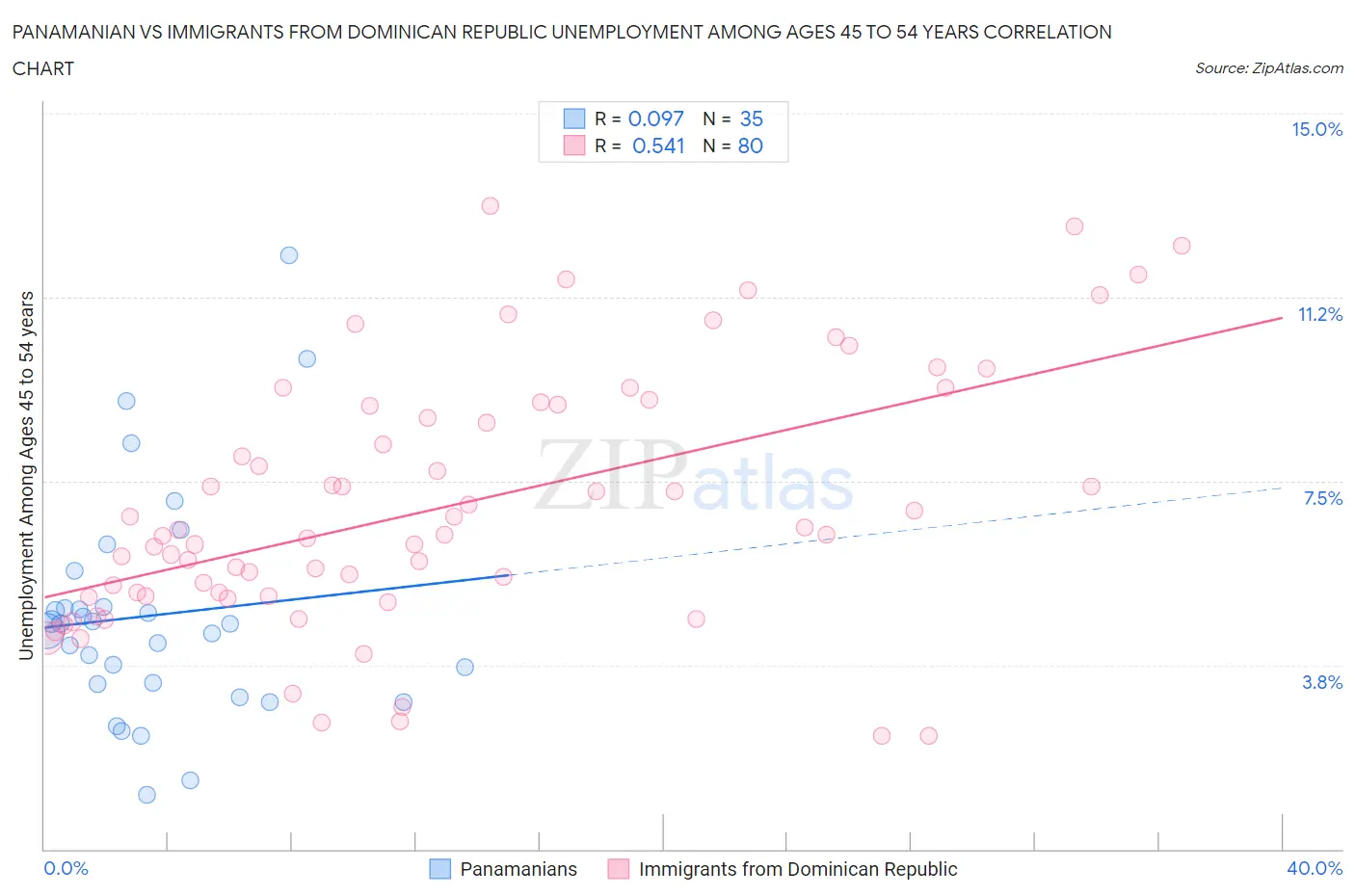 Panamanian vs Immigrants from Dominican Republic Unemployment Among Ages 45 to 54 years