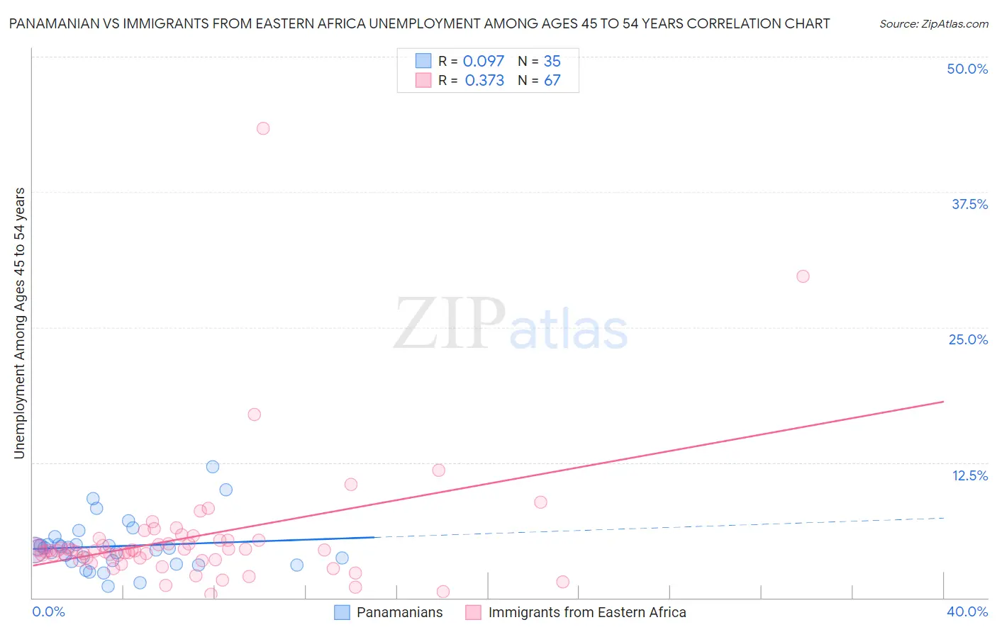 Panamanian vs Immigrants from Eastern Africa Unemployment Among Ages 45 to 54 years