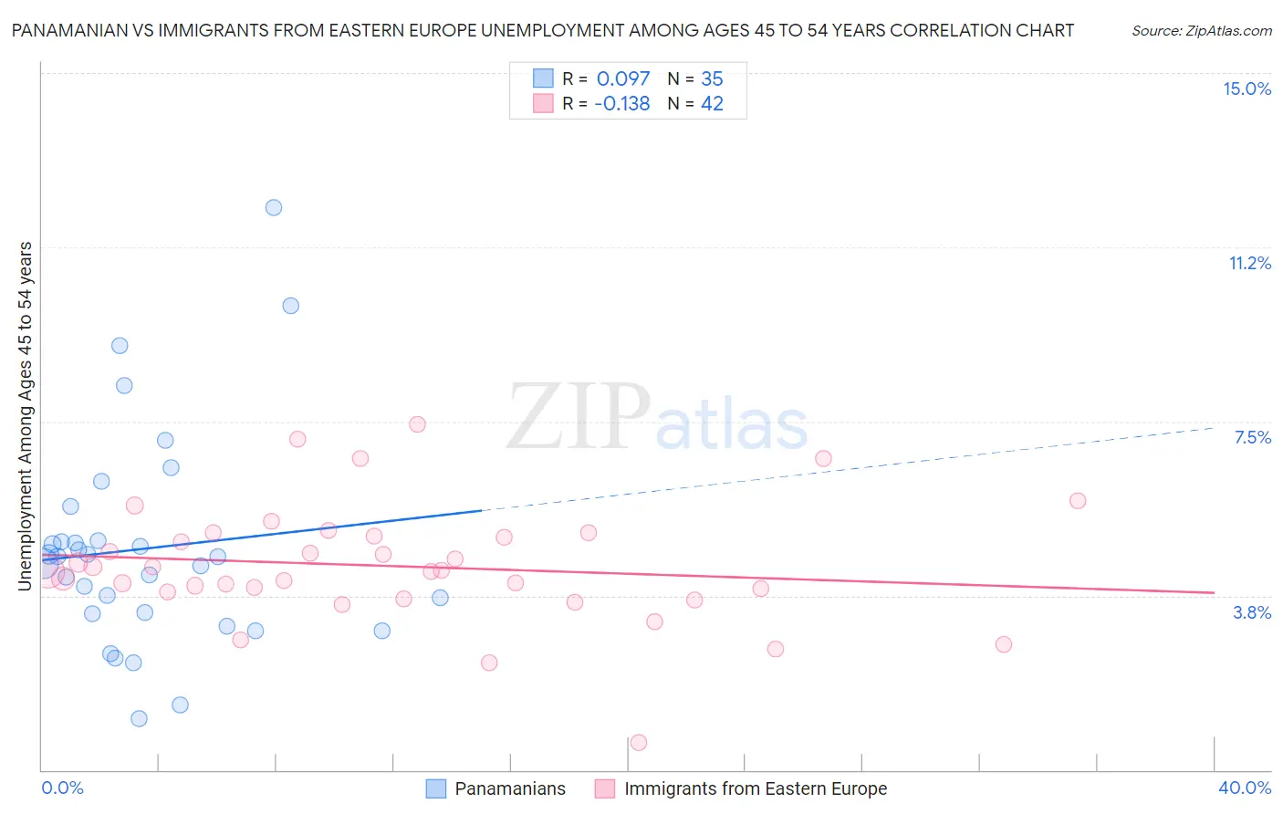 Panamanian vs Immigrants from Eastern Europe Unemployment Among Ages 45 to 54 years