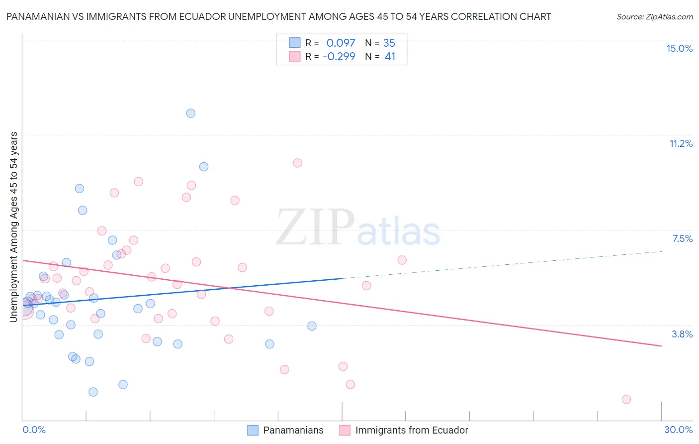 Panamanian vs Immigrants from Ecuador Unemployment Among Ages 45 to 54 years