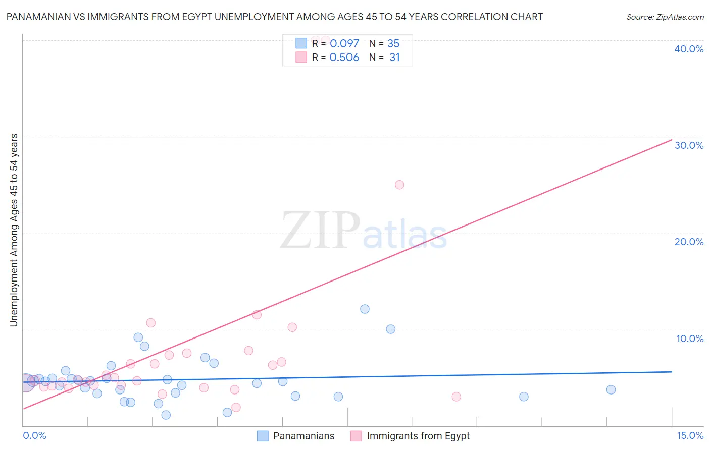 Panamanian vs Immigrants from Egypt Unemployment Among Ages 45 to 54 years
