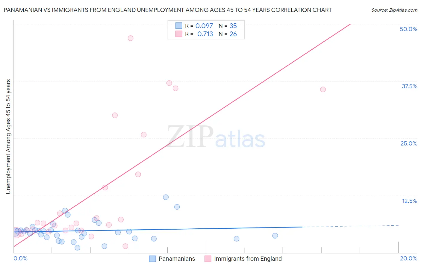 Panamanian vs Immigrants from England Unemployment Among Ages 45 to 54 years