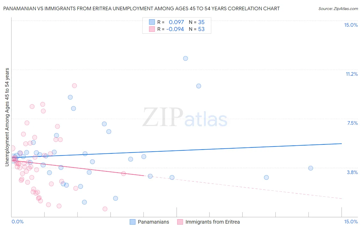 Panamanian vs Immigrants from Eritrea Unemployment Among Ages 45 to 54 years