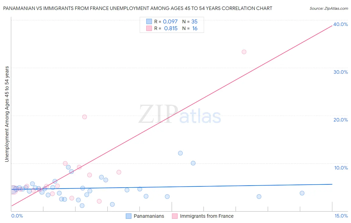 Panamanian vs Immigrants from France Unemployment Among Ages 45 to 54 years