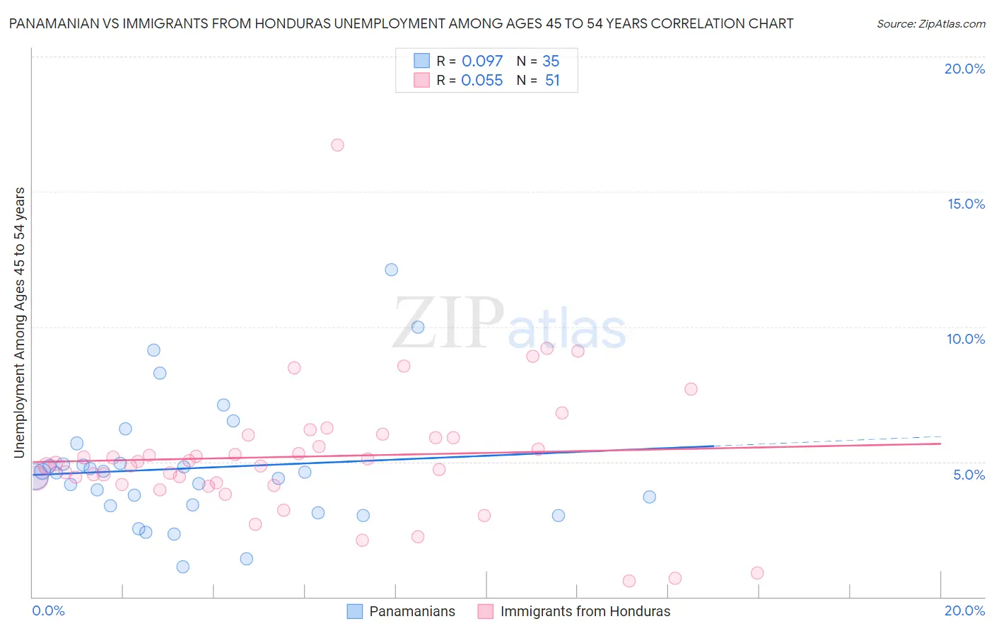 Panamanian vs Immigrants from Honduras Unemployment Among Ages 45 to 54 years