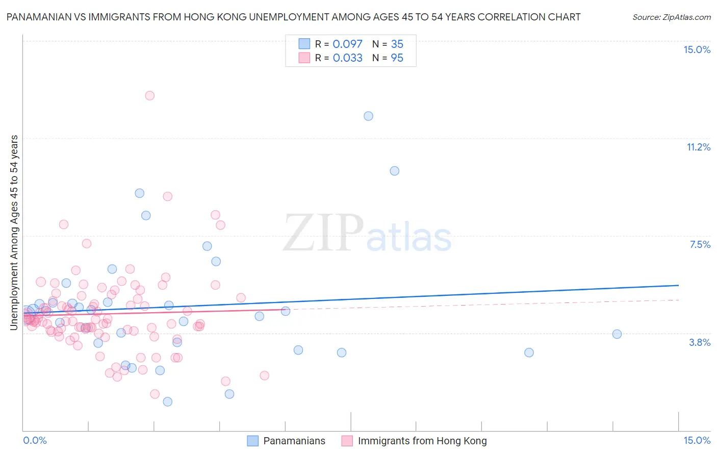 Panamanian vs Immigrants from Hong Kong Unemployment Among Ages 45 to 54 years