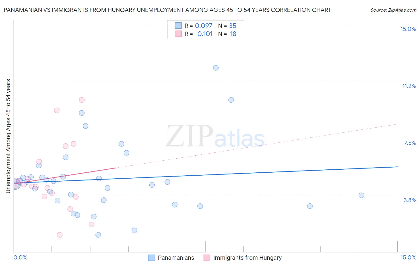 Panamanian vs Immigrants from Hungary Unemployment Among Ages 45 to 54 years
