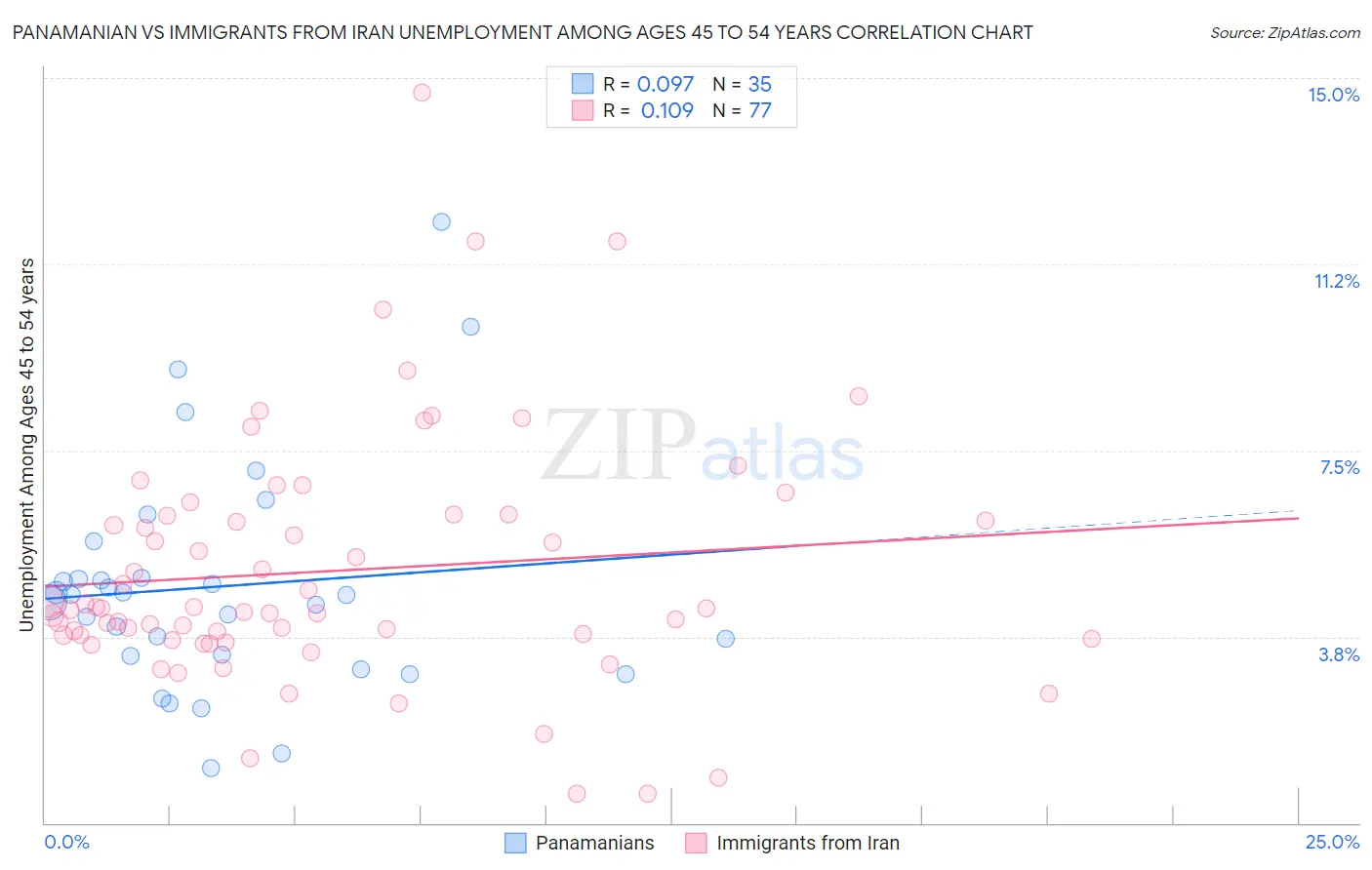Panamanian vs Immigrants from Iran Unemployment Among Ages 45 to 54 years