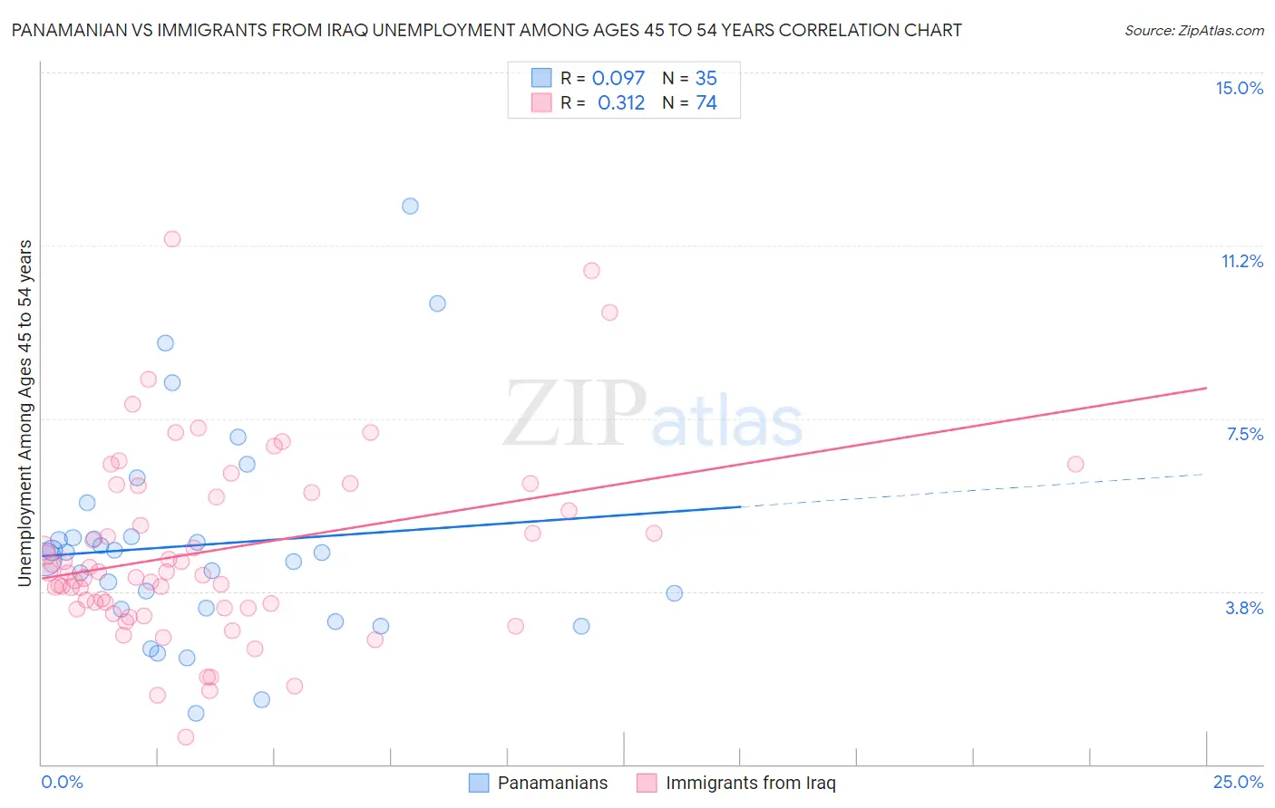 Panamanian vs Immigrants from Iraq Unemployment Among Ages 45 to 54 years