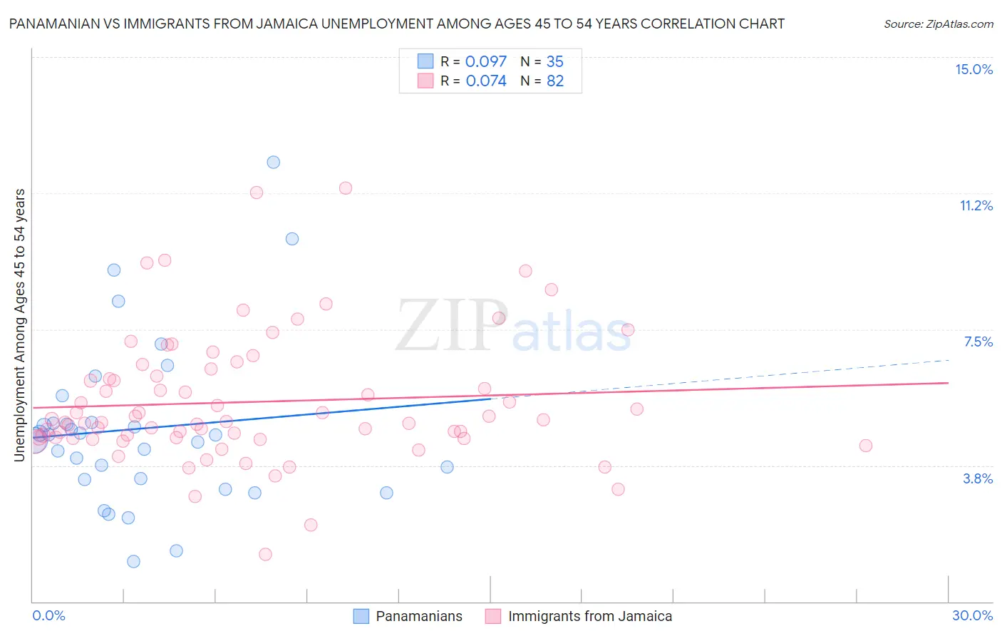 Panamanian vs Immigrants from Jamaica Unemployment Among Ages 45 to 54 years