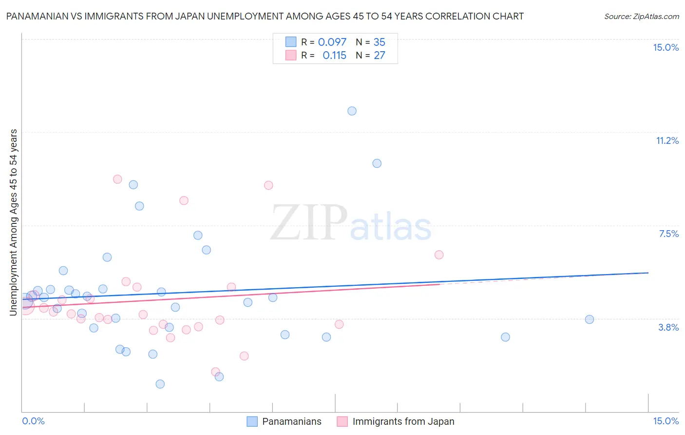 Panamanian vs Immigrants from Japan Unemployment Among Ages 45 to 54 years