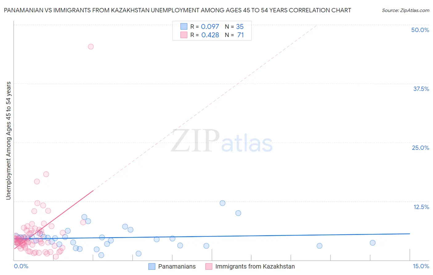 Panamanian vs Immigrants from Kazakhstan Unemployment Among Ages 45 to 54 years