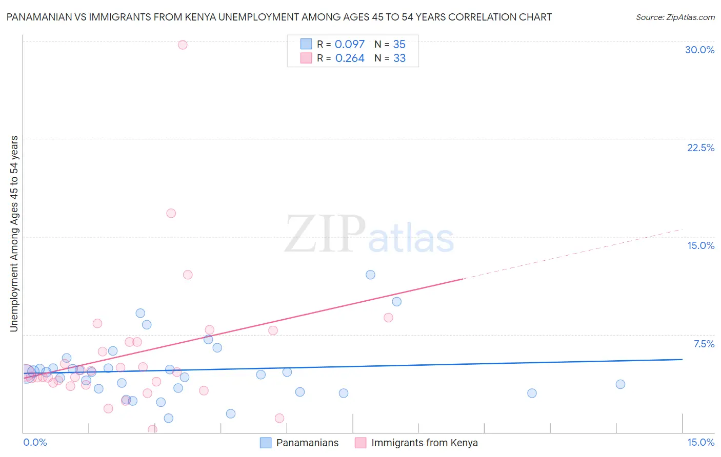 Panamanian vs Immigrants from Kenya Unemployment Among Ages 45 to 54 years