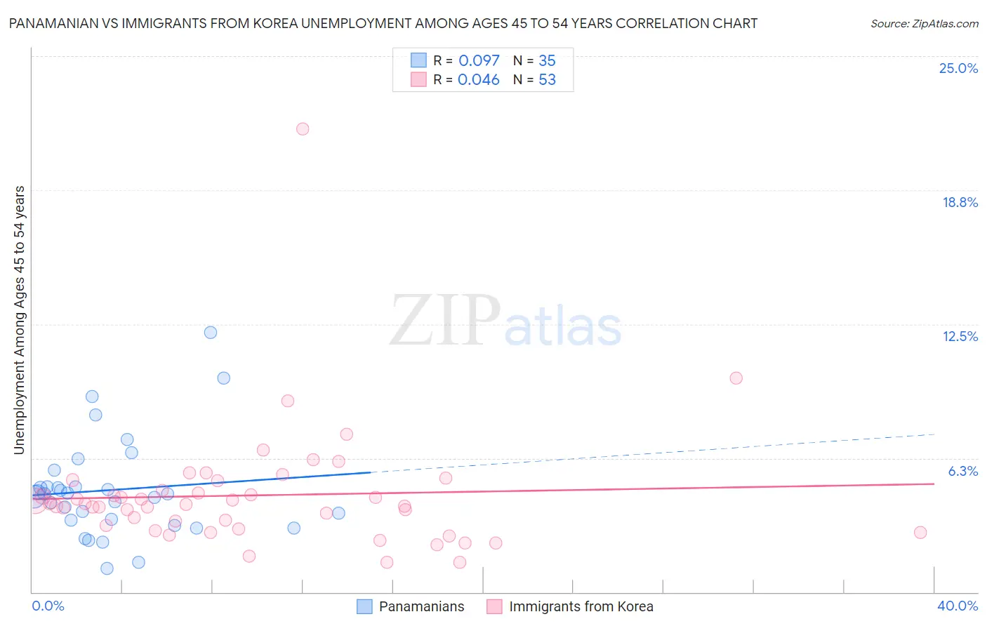 Panamanian vs Immigrants from Korea Unemployment Among Ages 45 to 54 years