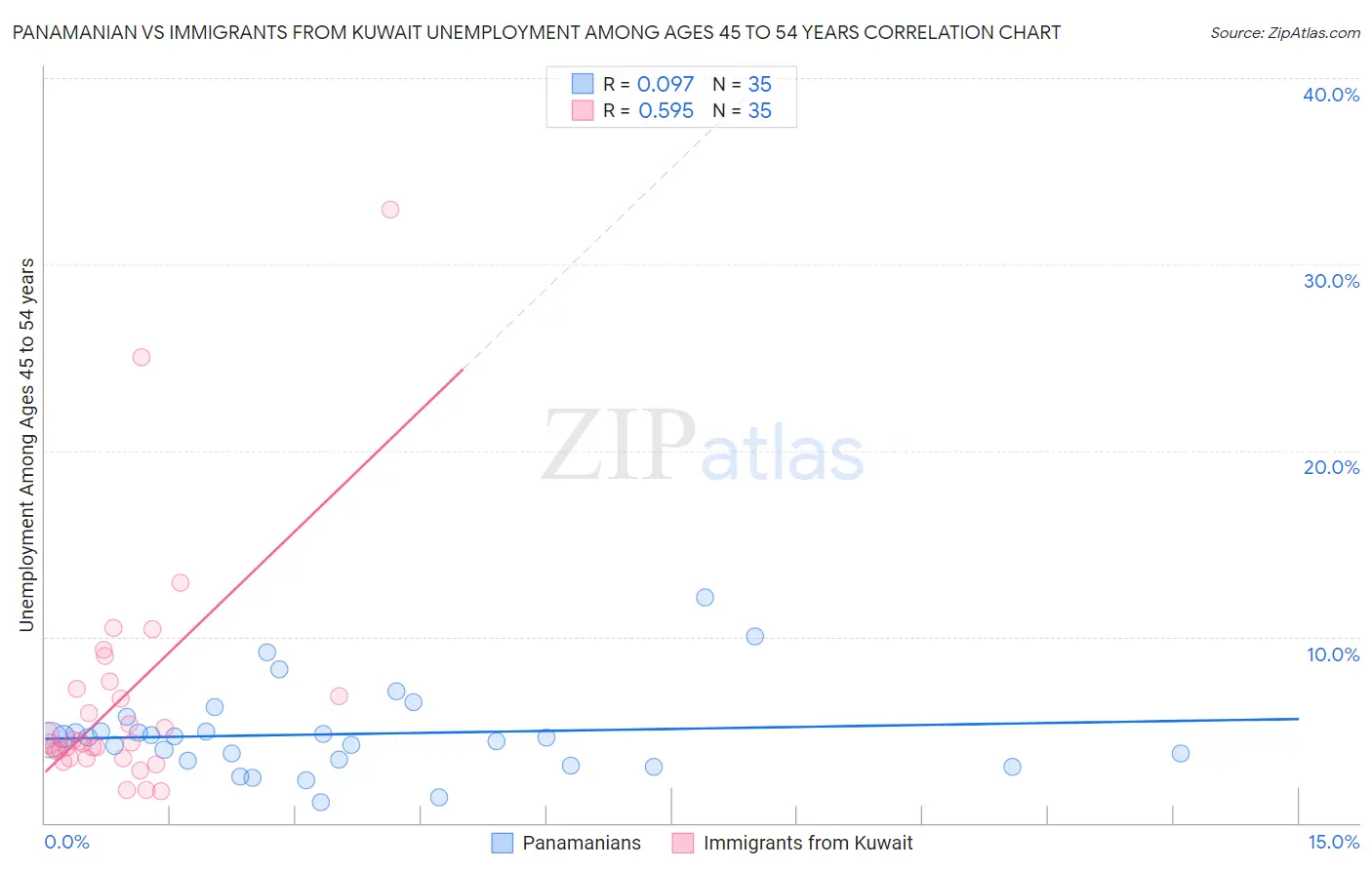 Panamanian vs Immigrants from Kuwait Unemployment Among Ages 45 to 54 years