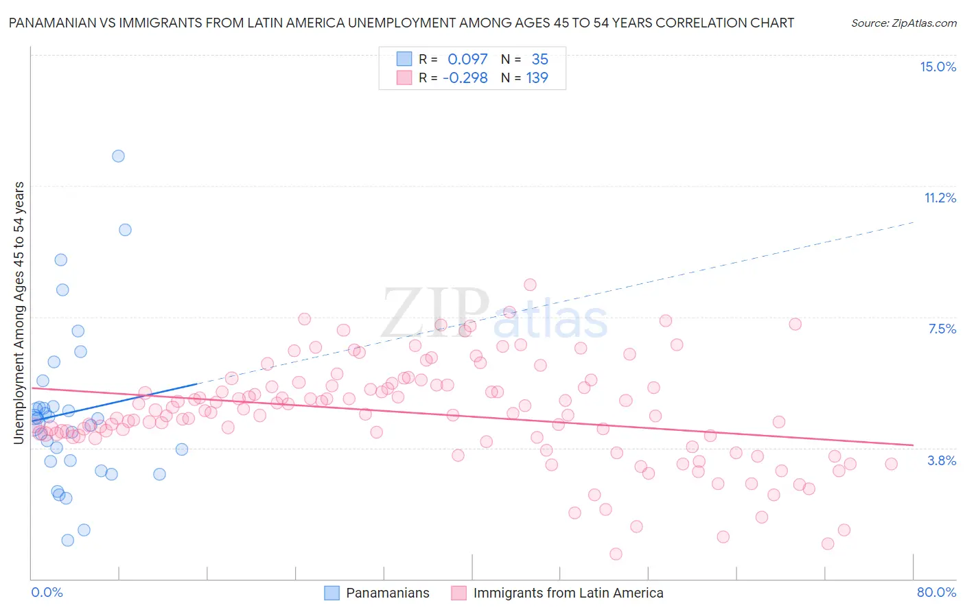 Panamanian vs Immigrants from Latin America Unemployment Among Ages 45 to 54 years