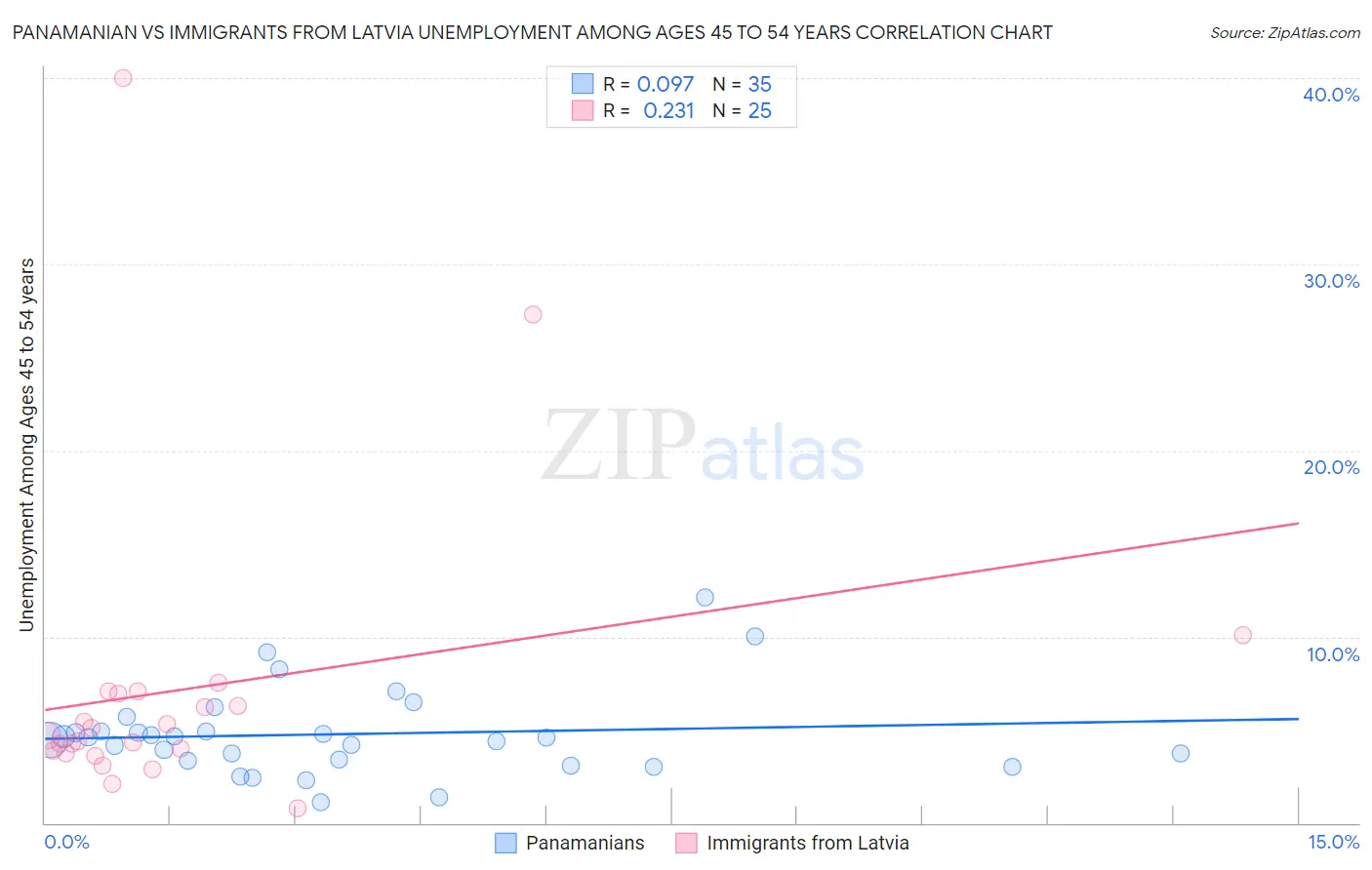 Panamanian vs Immigrants from Latvia Unemployment Among Ages 45 to 54 years
