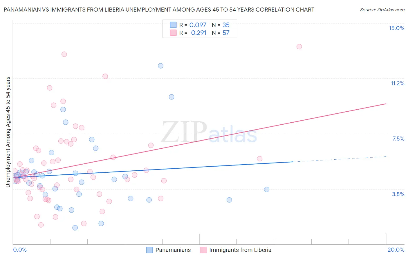 Panamanian vs Immigrants from Liberia Unemployment Among Ages 45 to 54 years
