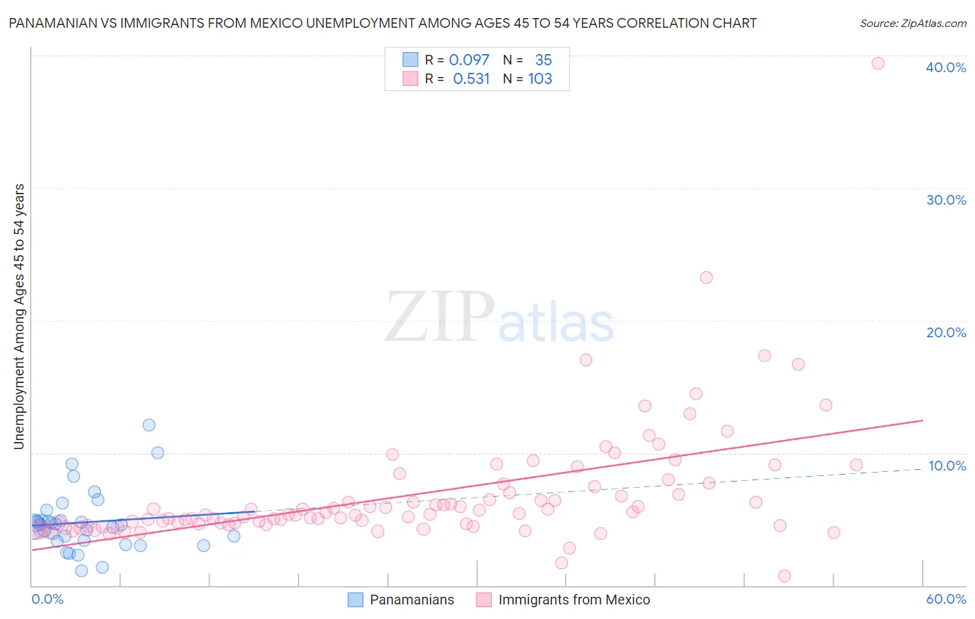 Panamanian vs Immigrants from Mexico Unemployment Among Ages 45 to 54 years