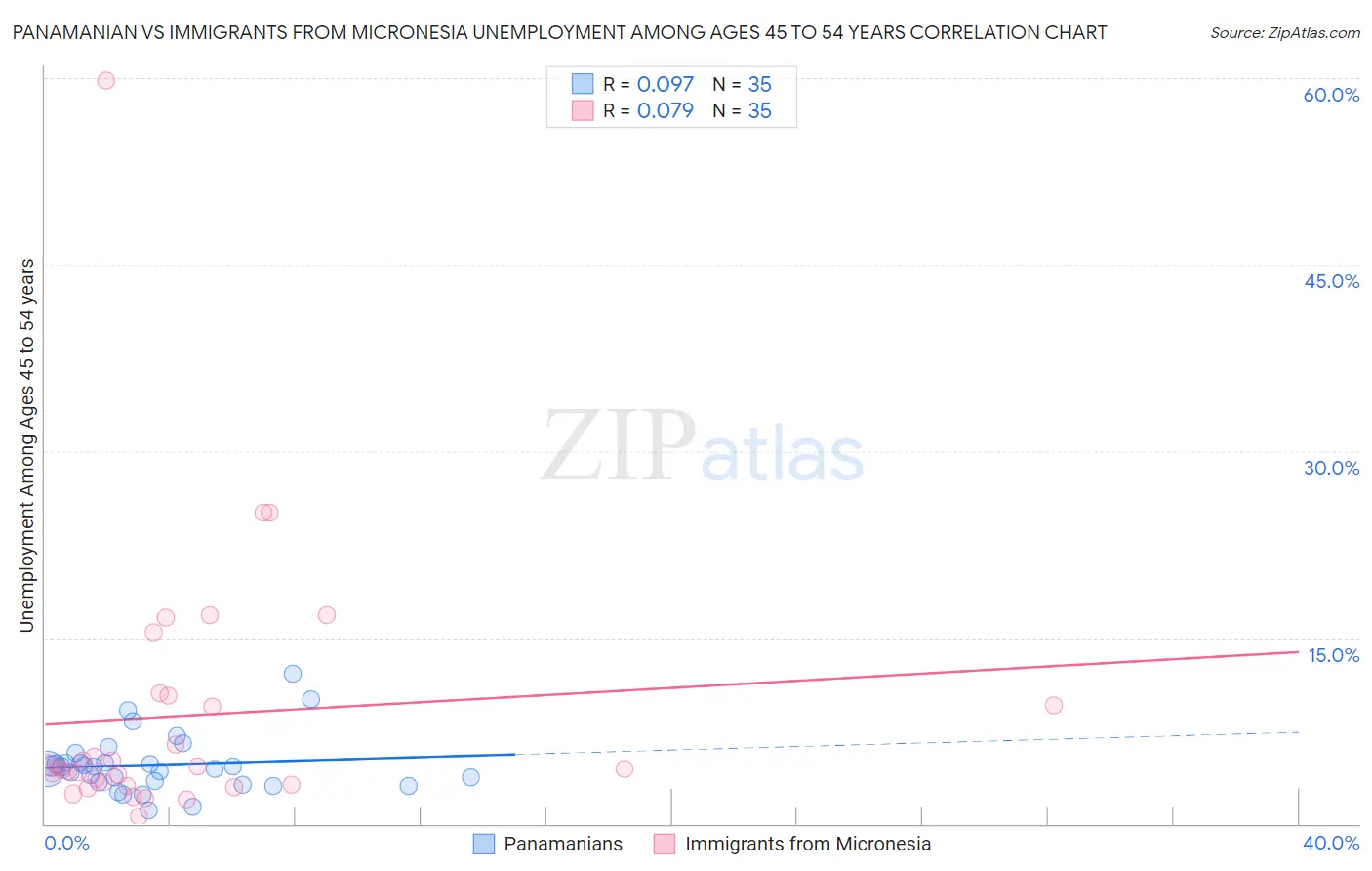 Panamanian vs Immigrants from Micronesia Unemployment Among Ages 45 to 54 years