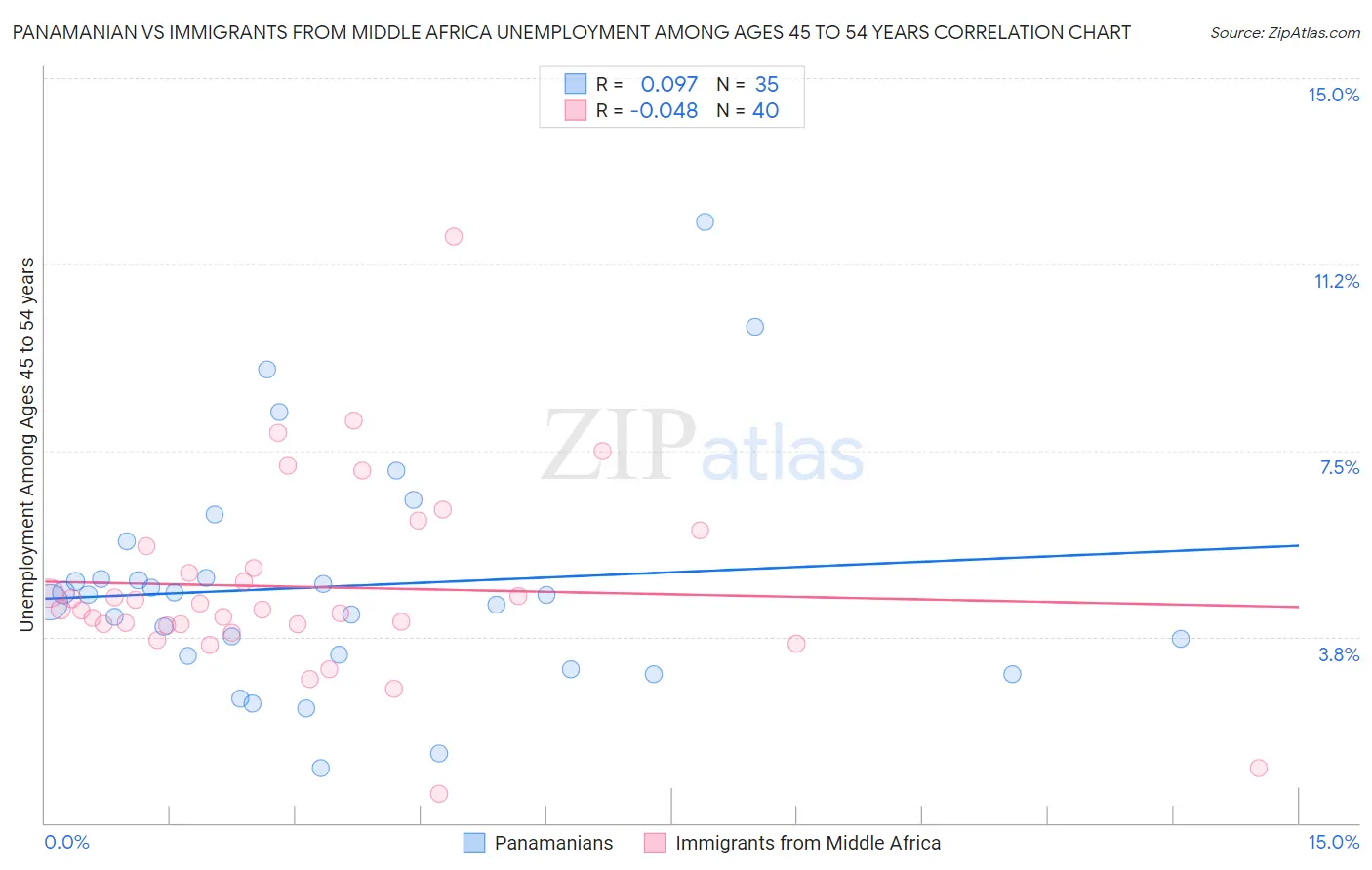 Panamanian vs Immigrants from Middle Africa Unemployment Among Ages 45 to 54 years