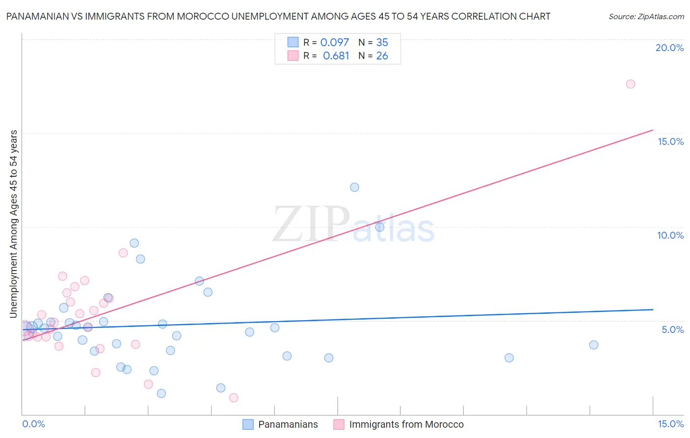 Panamanian vs Immigrants from Morocco Unemployment Among Ages 45 to 54 years