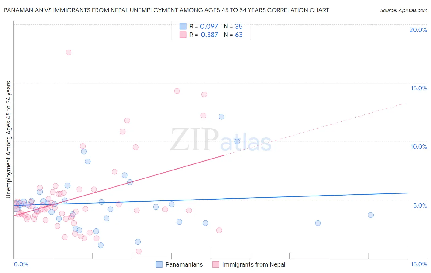 Panamanian vs Immigrants from Nepal Unemployment Among Ages 45 to 54 years