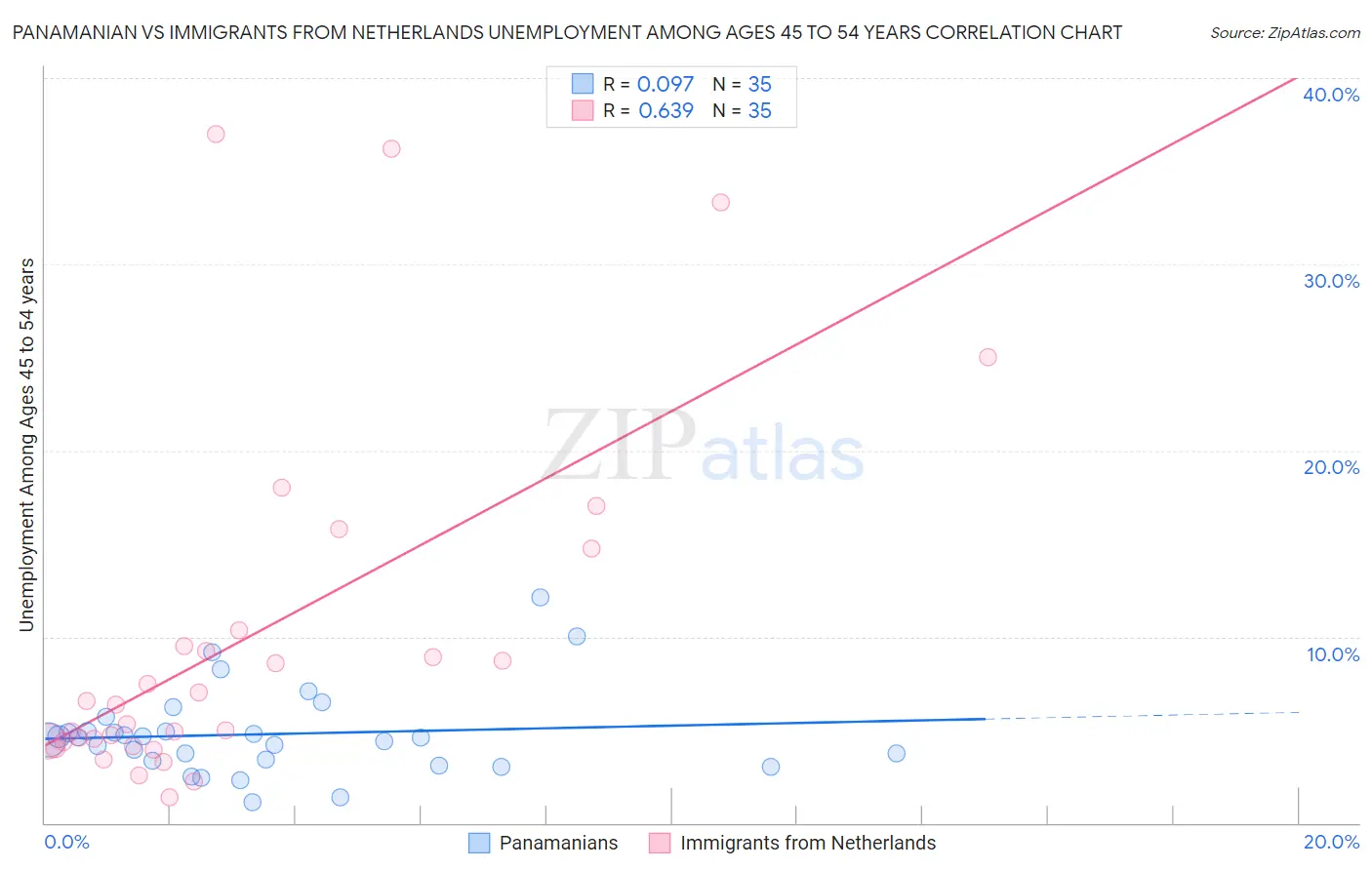 Panamanian vs Immigrants from Netherlands Unemployment Among Ages 45 to 54 years