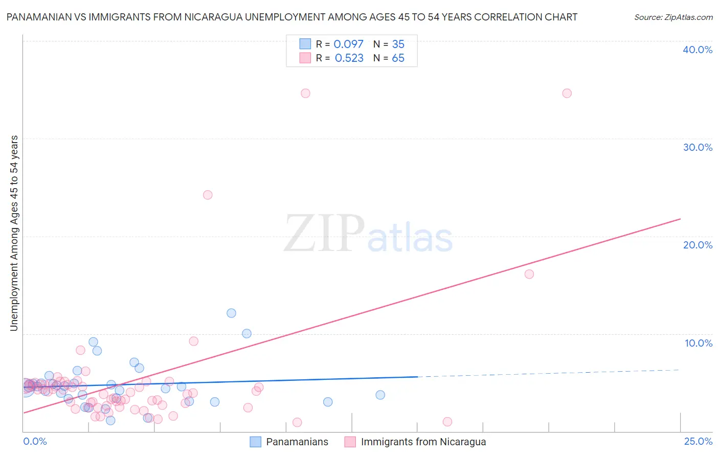 Panamanian vs Immigrants from Nicaragua Unemployment Among Ages 45 to 54 years