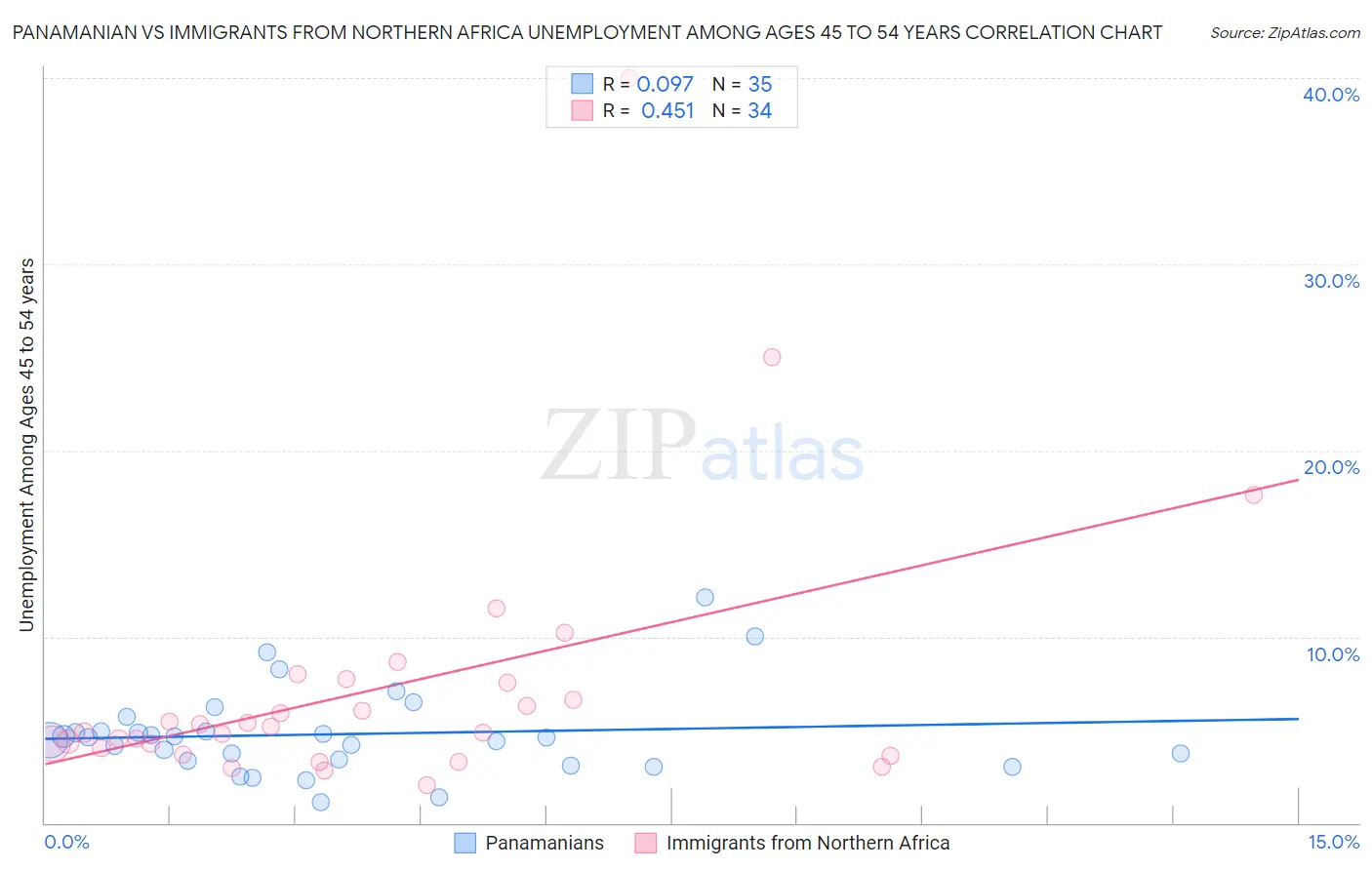 Panamanian vs Immigrants from Northern Africa Unemployment Among Ages 45 to 54 years