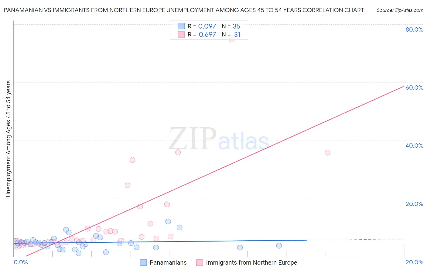 Panamanian vs Immigrants from Northern Europe Unemployment Among Ages 45 to 54 years