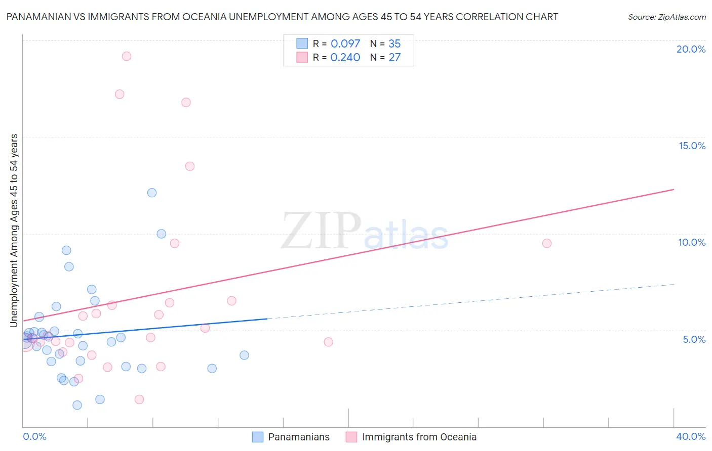 Panamanian vs Immigrants from Oceania Unemployment Among Ages 45 to 54 years