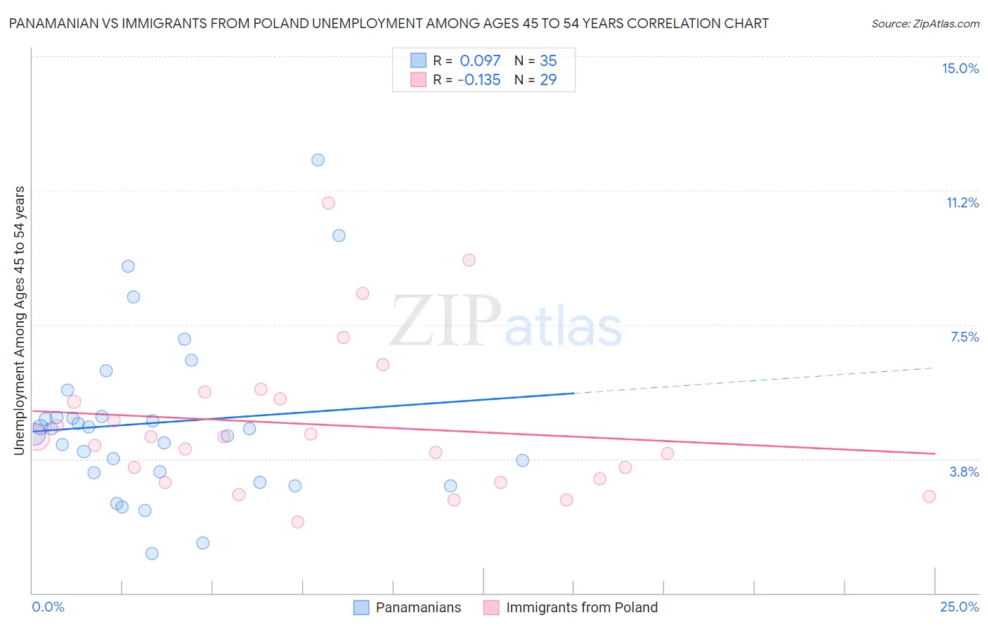 Panamanian vs Immigrants from Poland Unemployment Among Ages 45 to 54 years