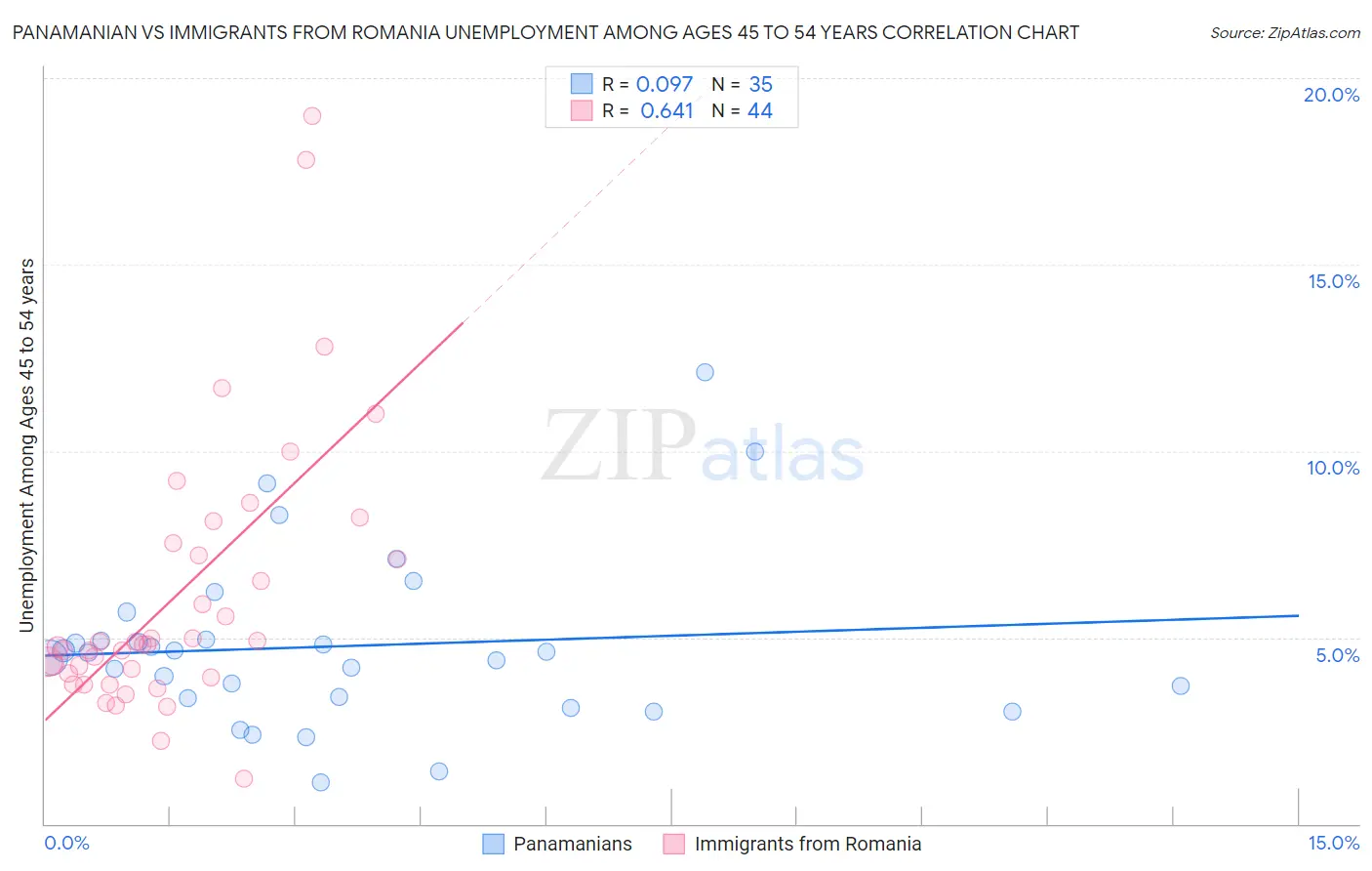 Panamanian vs Immigrants from Romania Unemployment Among Ages 45 to 54 years
