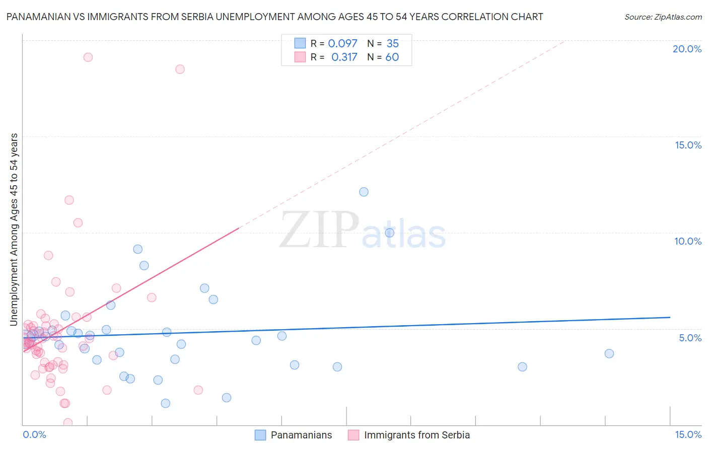 Panamanian vs Immigrants from Serbia Unemployment Among Ages 45 to 54 years