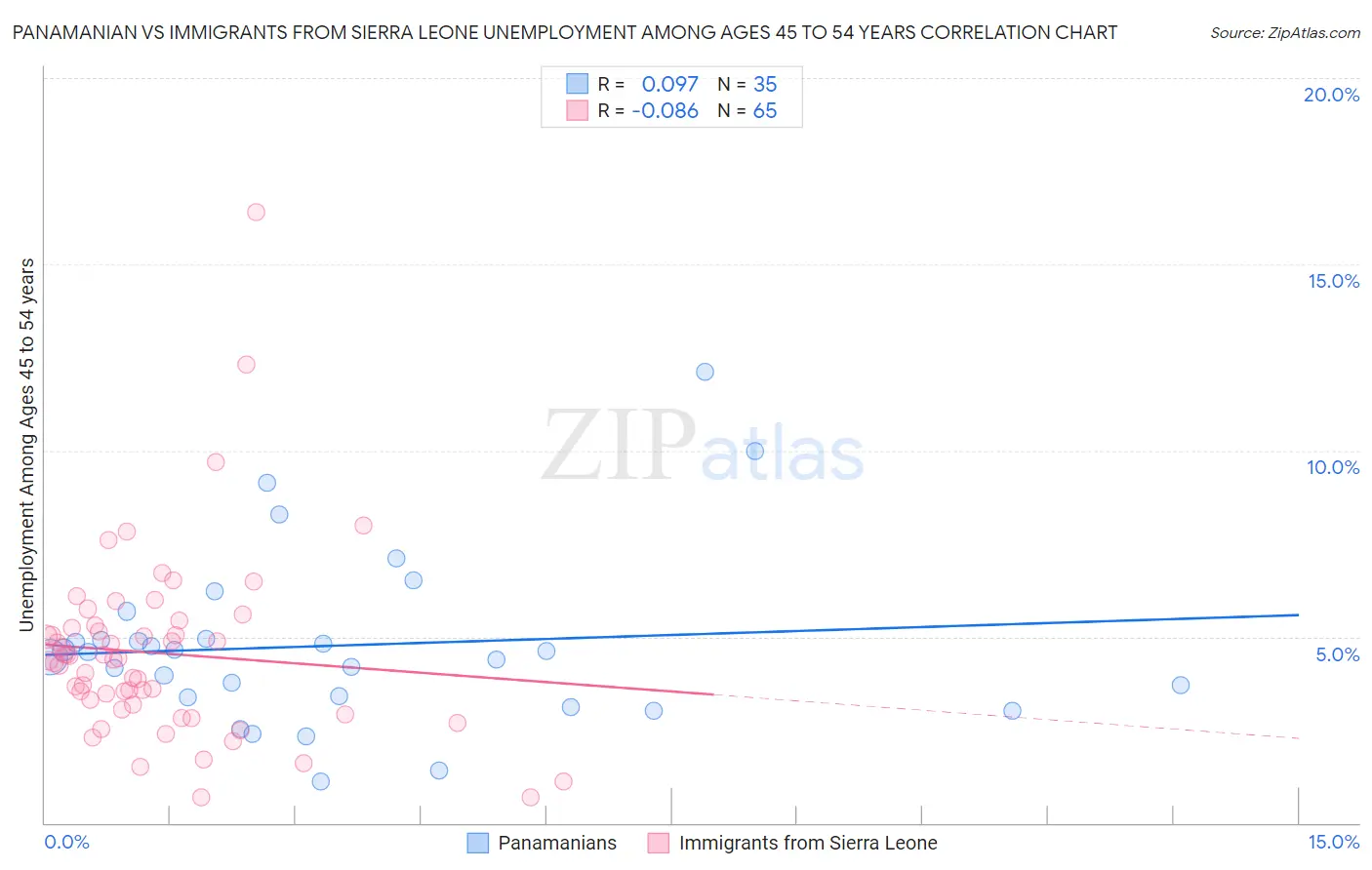 Panamanian vs Immigrants from Sierra Leone Unemployment Among Ages 45 to 54 years