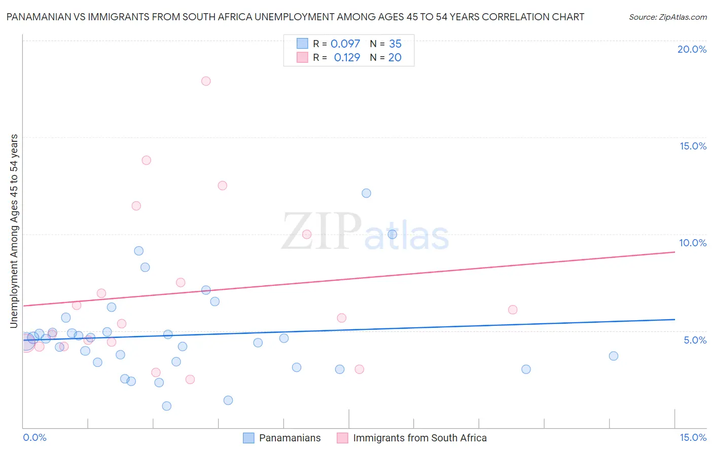 Panamanian vs Immigrants from South Africa Unemployment Among Ages 45 to 54 years