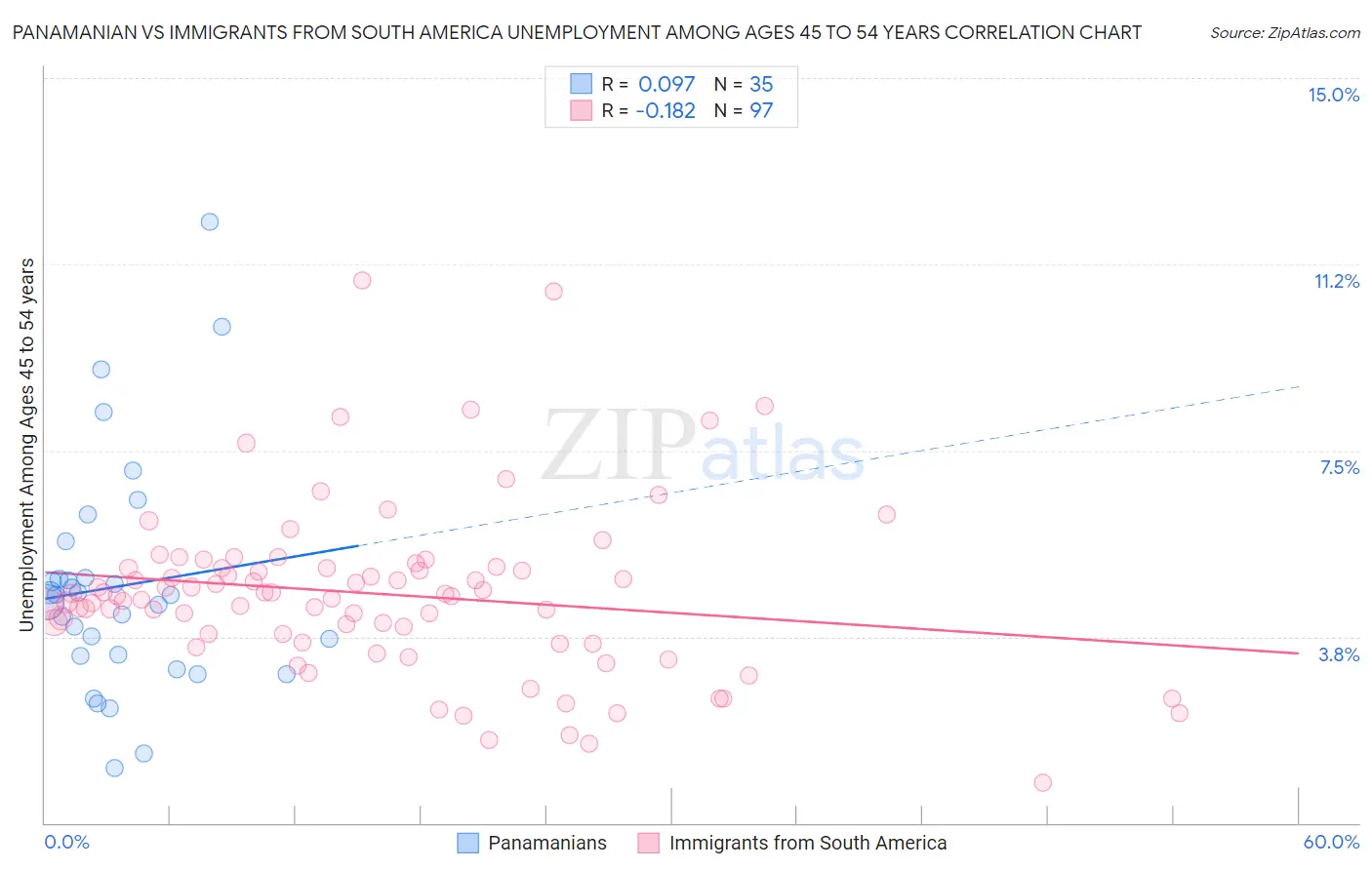 Panamanian vs Immigrants from South America Unemployment Among Ages 45 to 54 years