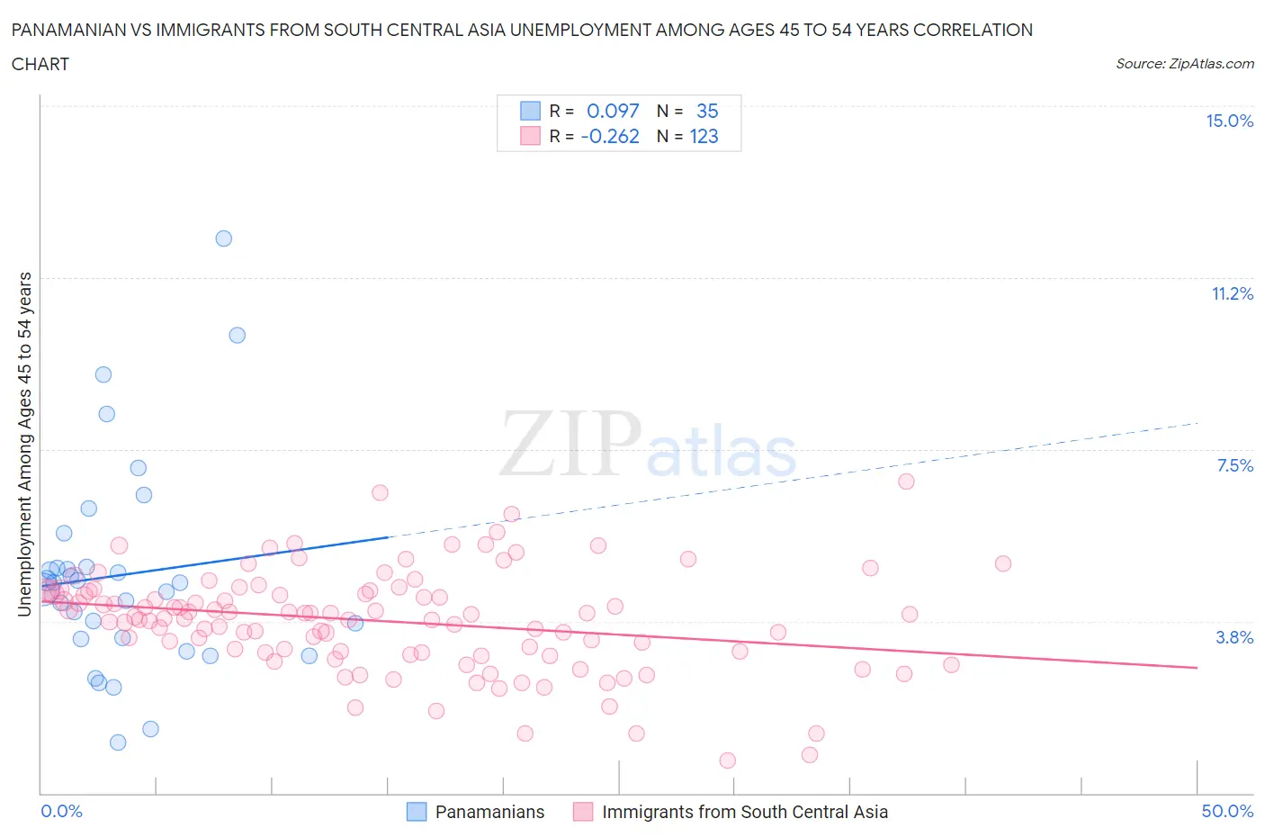 Panamanian vs Immigrants from South Central Asia Unemployment Among Ages 45 to 54 years