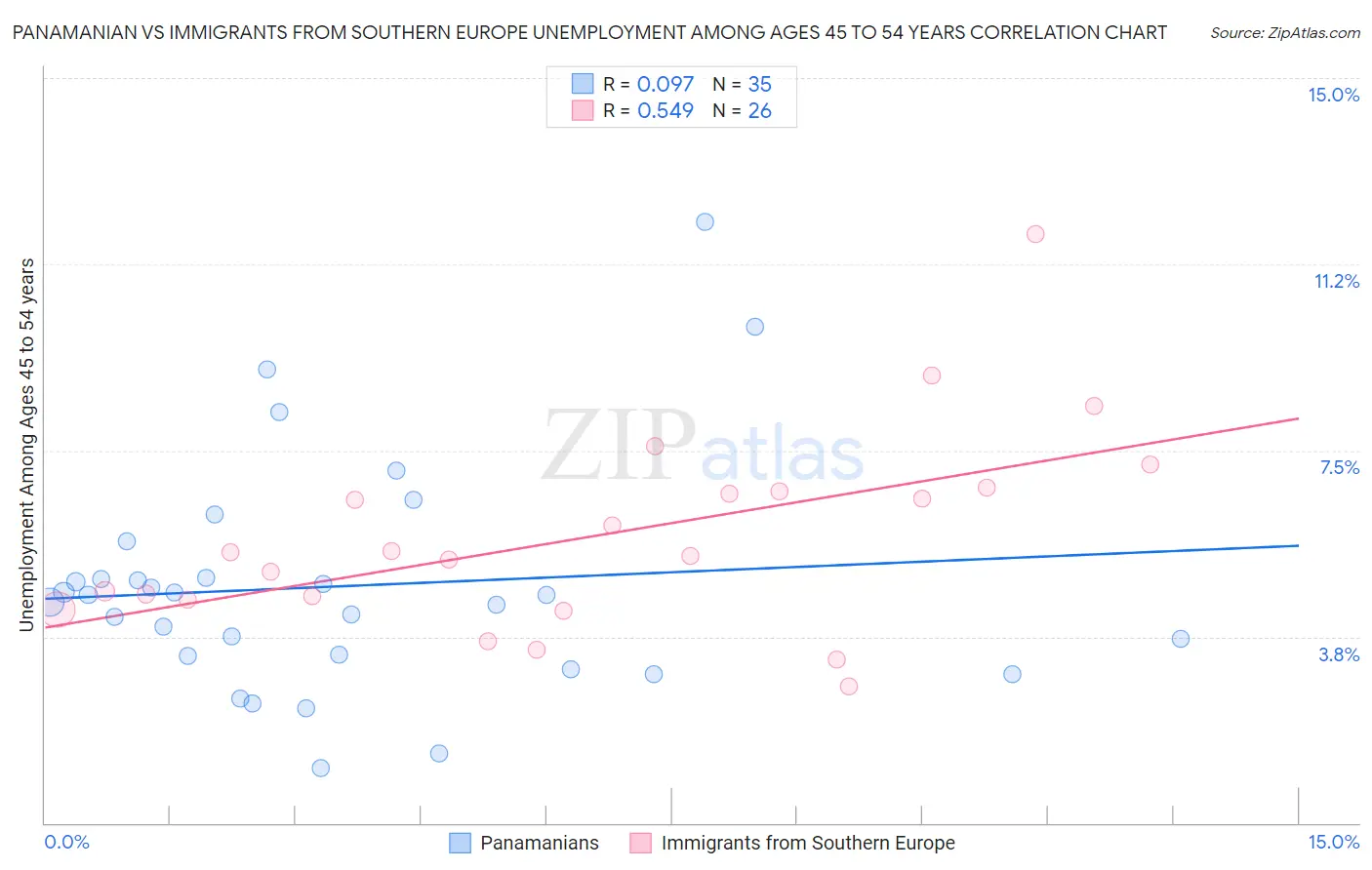 Panamanian vs Immigrants from Southern Europe Unemployment Among Ages 45 to 54 years
