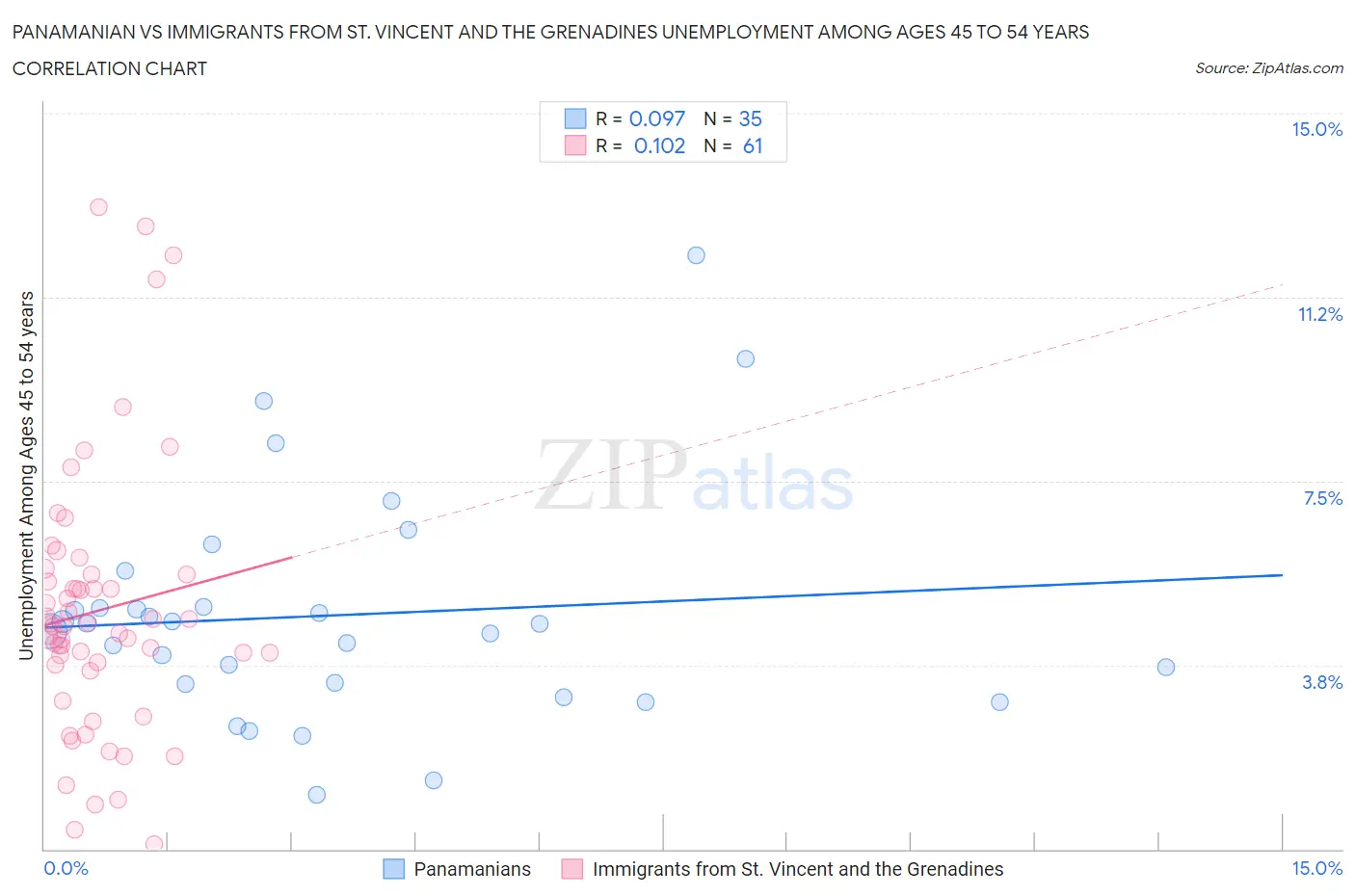 Panamanian vs Immigrants from St. Vincent and the Grenadines Unemployment Among Ages 45 to 54 years