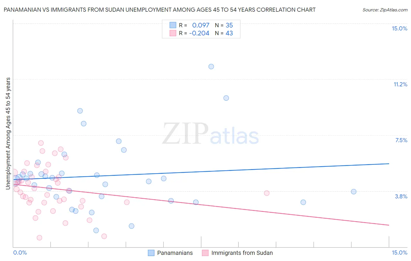 Panamanian vs Immigrants from Sudan Unemployment Among Ages 45 to 54 years