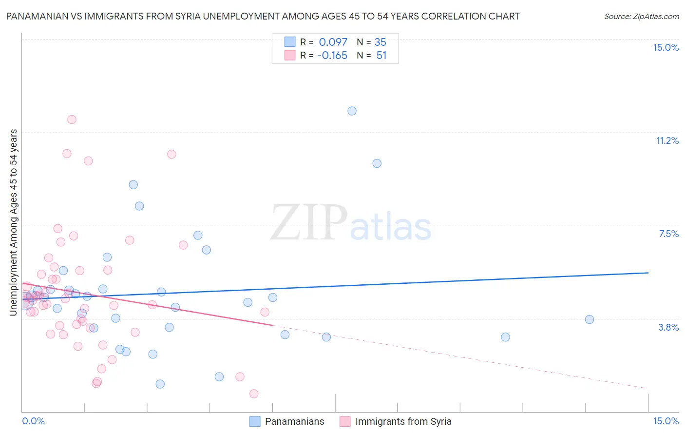 Panamanian vs Immigrants from Syria Unemployment Among Ages 45 to 54 years