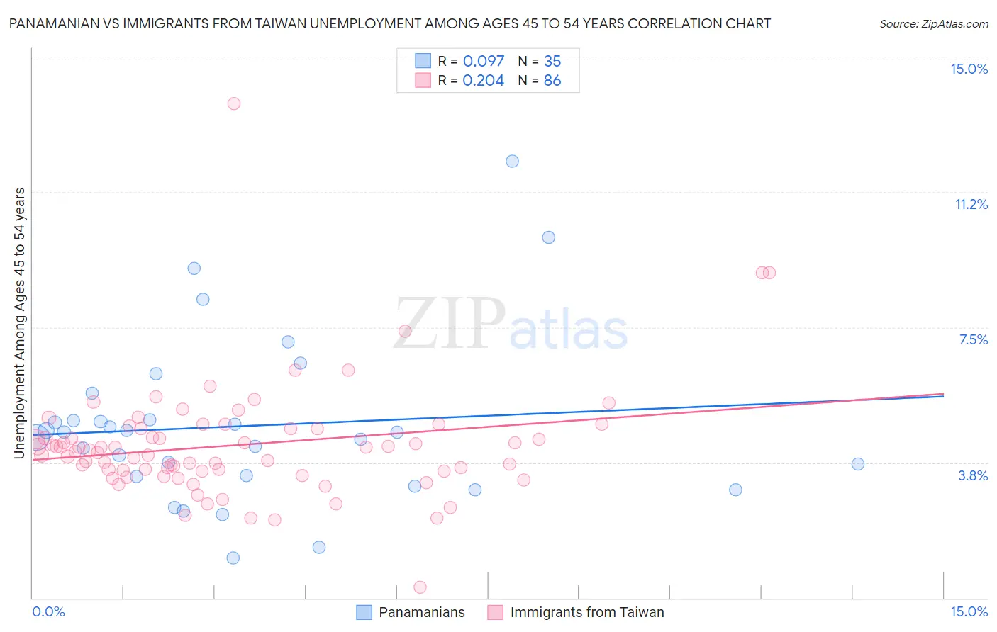 Panamanian vs Immigrants from Taiwan Unemployment Among Ages 45 to 54 years