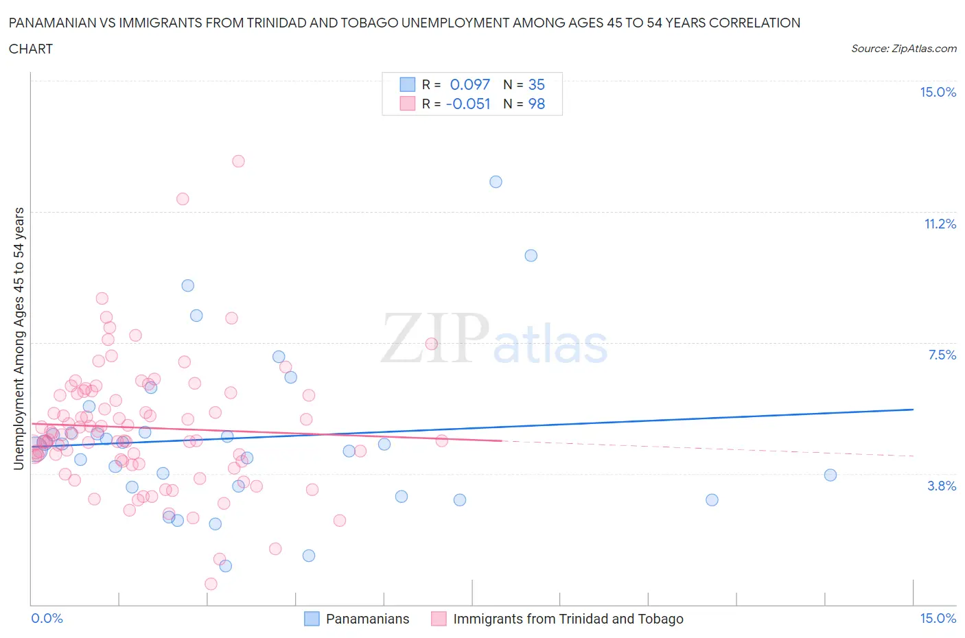 Panamanian vs Immigrants from Trinidad and Tobago Unemployment Among Ages 45 to 54 years