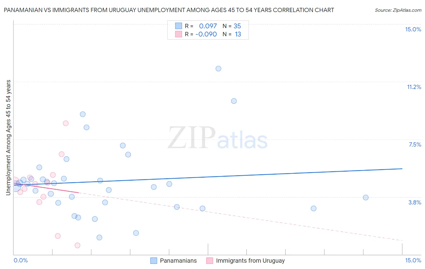 Panamanian vs Immigrants from Uruguay Unemployment Among Ages 45 to 54 years