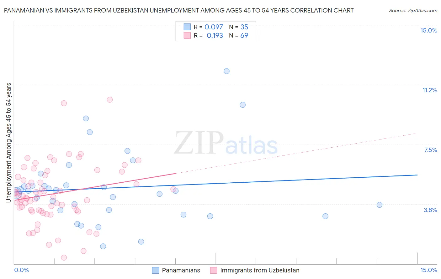 Panamanian vs Immigrants from Uzbekistan Unemployment Among Ages 45 to 54 years