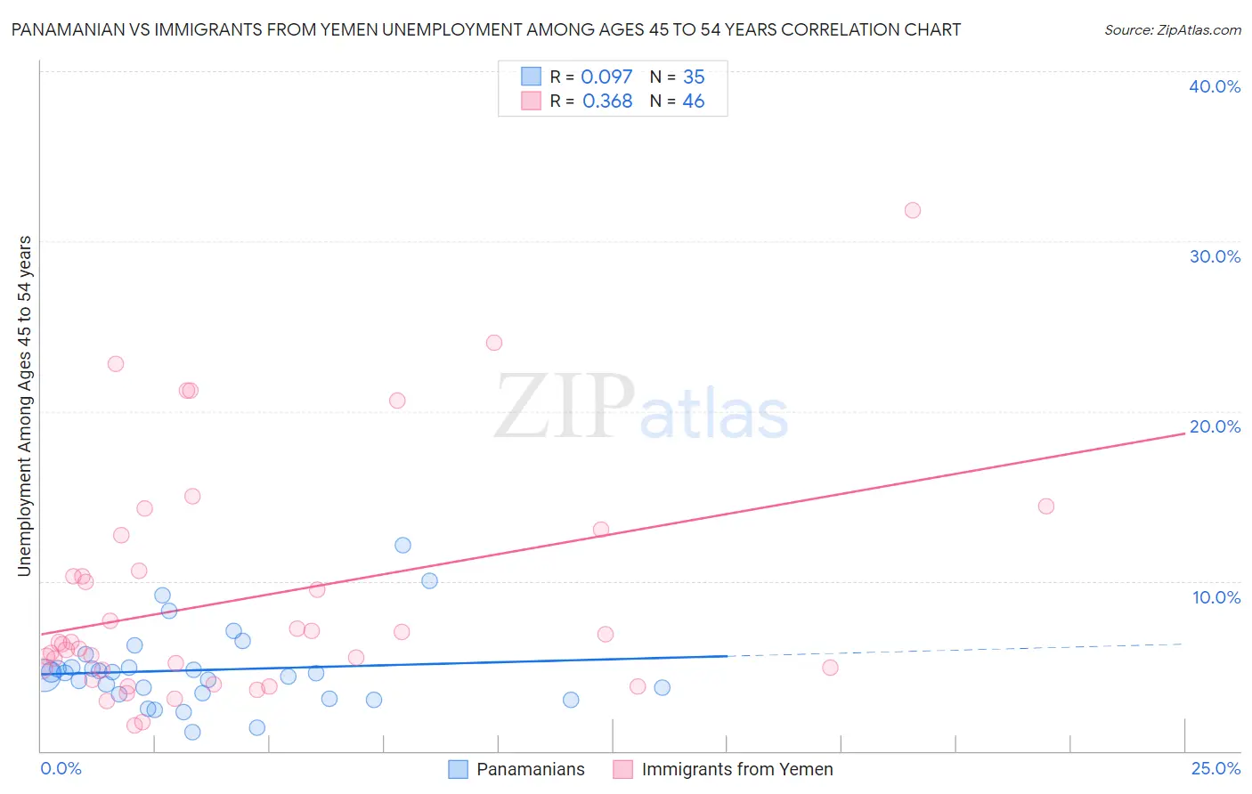 Panamanian vs Immigrants from Yemen Unemployment Among Ages 45 to 54 years